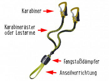 Das Klettersteigset mit seinen Komponenten
