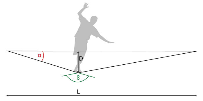 Slackline Physik - Durchhang und Winkel